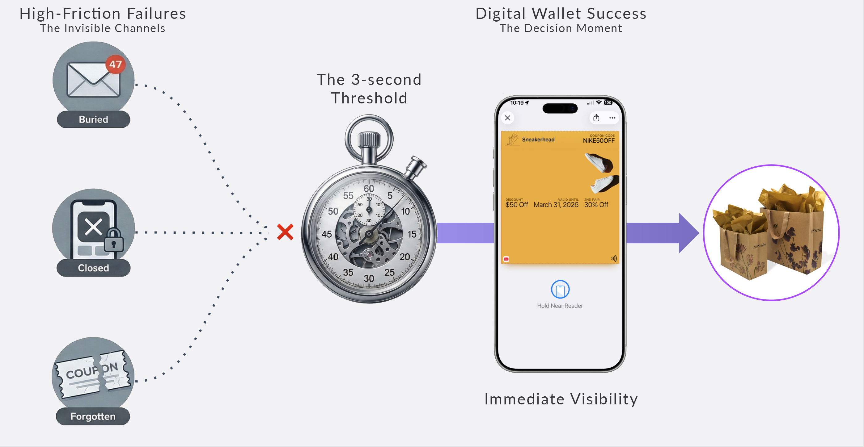 Timing is everything for coupon redemption